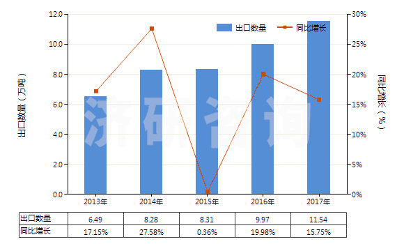 2013-2017年中國其他聚氨基甲酸酯浸涂、包覆或?qū)訅旱募徔椢?HS59032090)出口量及增速統(tǒng)計(jì)
